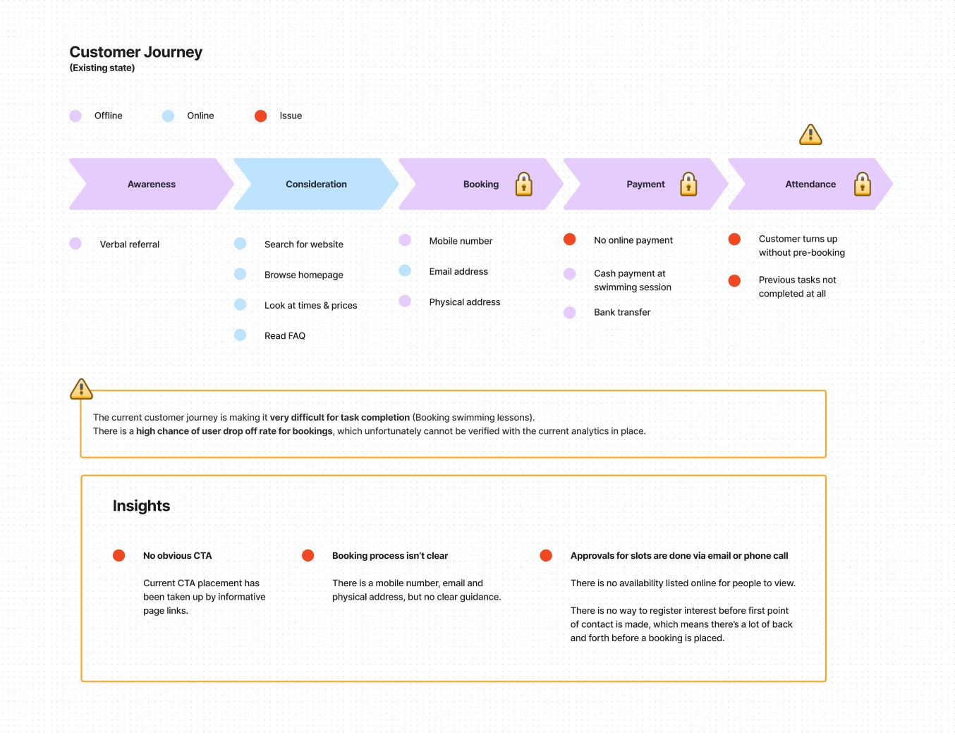 A customer journey map screenshot